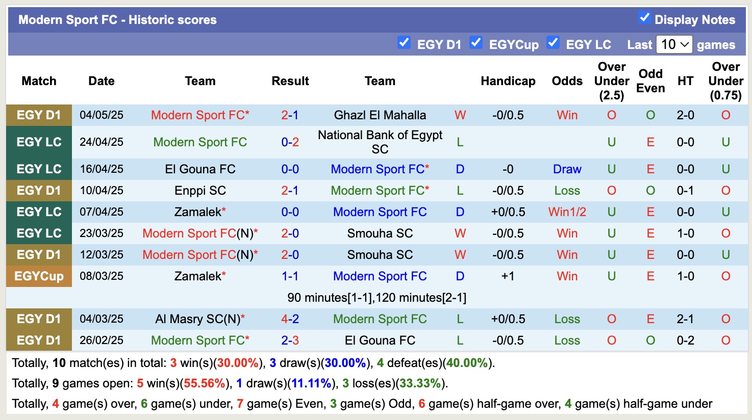 Nhận định, soi kèo El Gouna FC vs Modern Sport, 21h00 ngày 7/5: Tin vào El Gouna FC - Ảnh 3