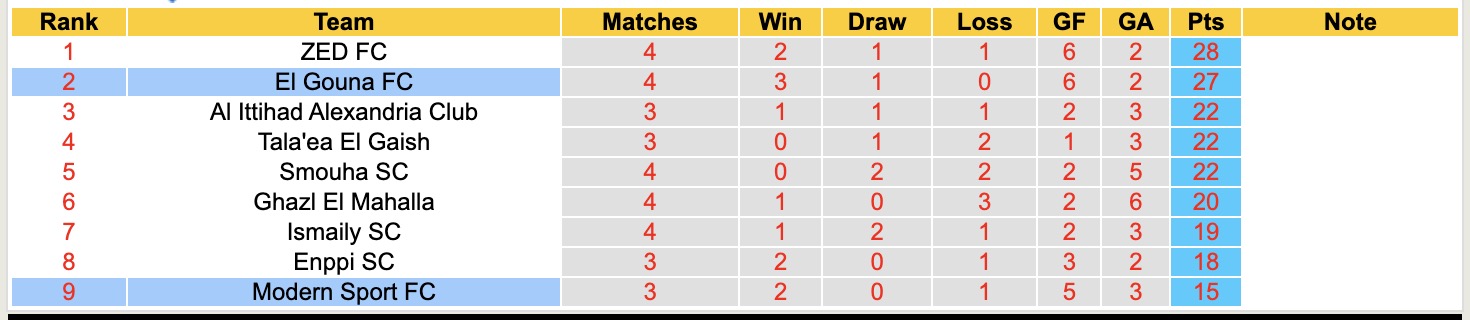 Nhận định, soi kèo El Gouna FC vs Modern Sport, 21h00 ngày 7/5: Tin vào El Gouna FC - Ảnh 5