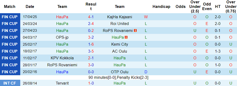 Nhận định, soi kèo HauPa vs Jaro, 22h00 ngày 7/5: Khác biệt trình độ - Ảnh 1