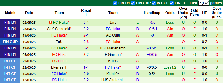 Nhận định, soi kèo Huima Urho vs FC Haka, 22h30 ngày 6/5: Đẳng cấp khác biệt - Ảnh 2