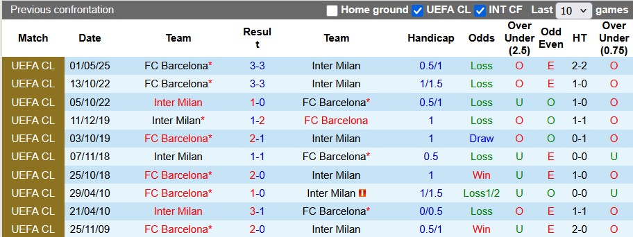 Nhận định, soi kèo Inter Milan vs Barcelona, 2h00 ngày 7/5: Vẫn rất khó khăn - Ảnh 3