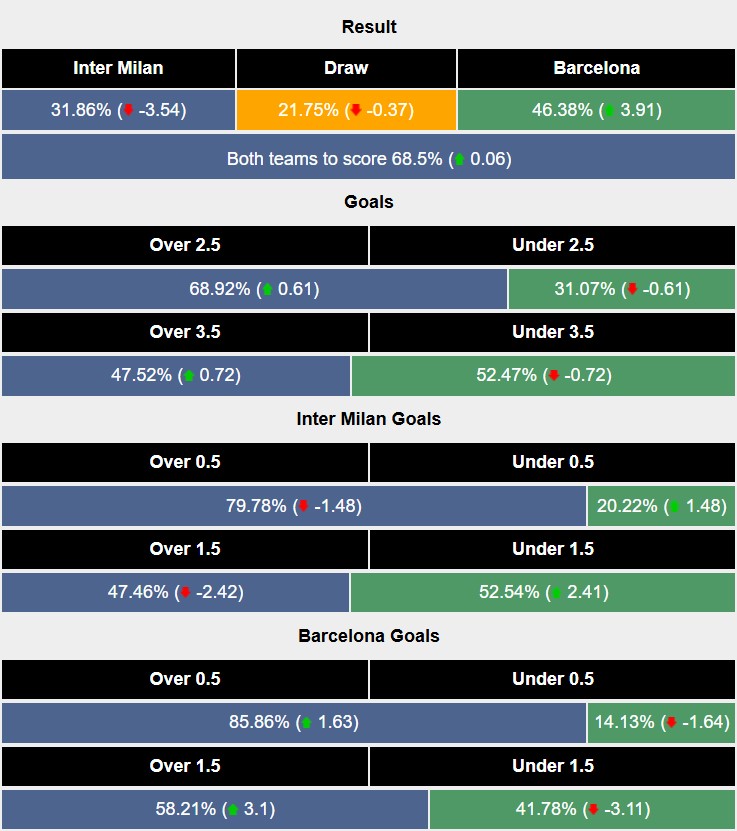 Nhận định, soi kèo Inter Milan vs Barcelona, 2h00 ngày 7/5: Vẫn rất khó khăn - Ảnh 5
