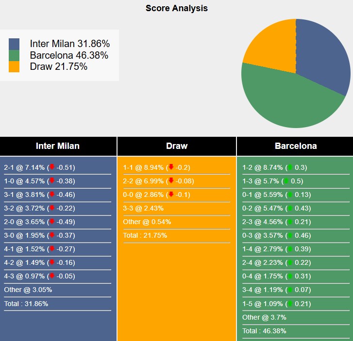 Nhận định, soi kèo Inter Milan vs Barcelona, 2h00 ngày 7/5: Vẫn rất khó khăn - Ảnh 6