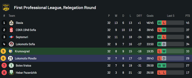 Nhận định, soi kèo Krumovgrad vs Lokomotiv Plovdiv, 21h00 ngày 6/5: Khó tin cửa trên - Ảnh 4