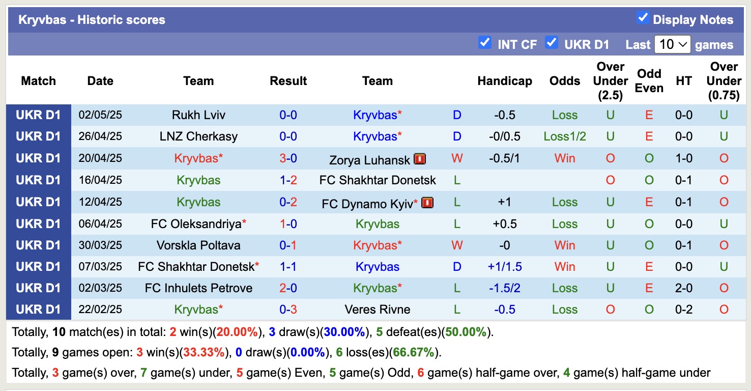 Nhận định, soi kèo Kryvbas vs Livyi Bereh Kyiv, 17h00 ngày 7/5: Tiếp tục chìm sâu - Ảnh 2