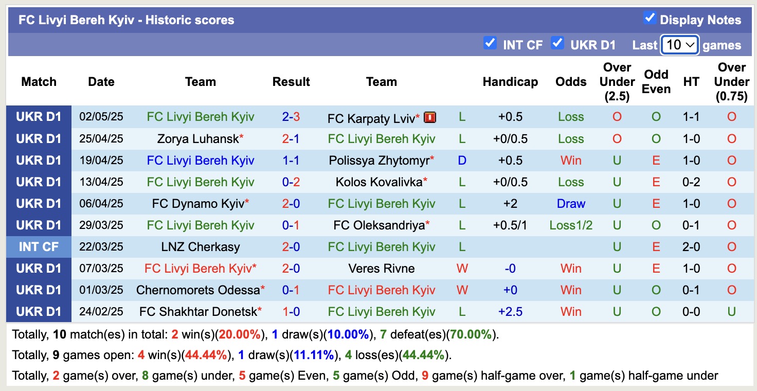 Nhận định, soi kèo Kryvbas vs Livyi Bereh Kyiv, 17h00 ngày 7/5: Tiếp tục chìm sâu - Ảnh 3