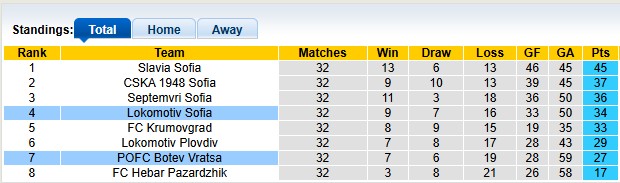 Nhận định, soi kèo Lokomotiv Sofia vs Botev Vratsa, 22h30 ngày 7/5: Vùng vẫy trụ hạng - Ảnh 4
