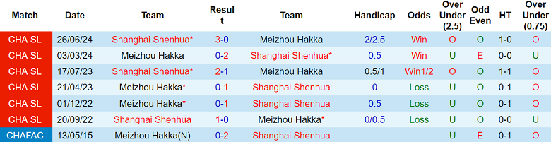 Nhận định, soi kèo Meizhou Hakka vs Shanghai Shenhua, 18h00 ngày 6/5: Đối thủ yêu thích - Ảnh 3
