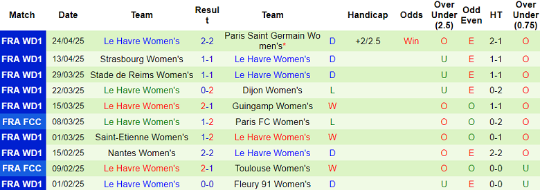 Nhận định, soi kèo nữ Lyon vs nữ Le Havre, 22h00 ngày 7/5: Trút giận?! - Ảnh 2