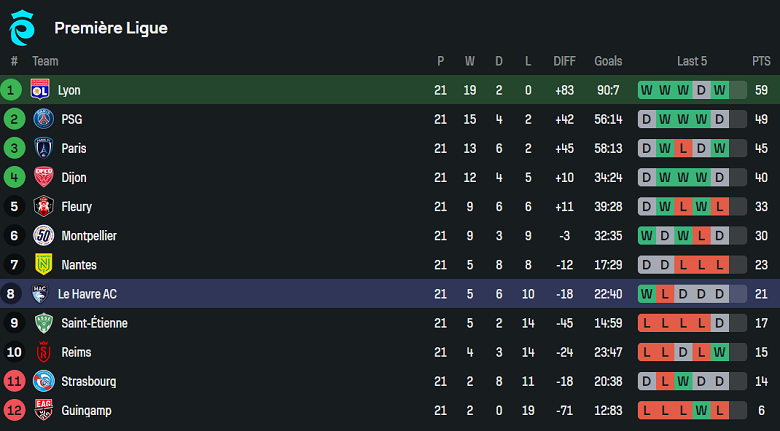 Nhận định, soi kèo nữ Lyon vs nữ Le Havre, 22h00 ngày 7/5: Trút giận?! - Ảnh 4