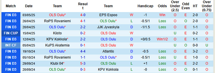 Nhận định, soi kèo OLS Oulu vs SJK Akatemia, 21h00 ngày 6/5: Ngày vui sớm tan - Ảnh 2