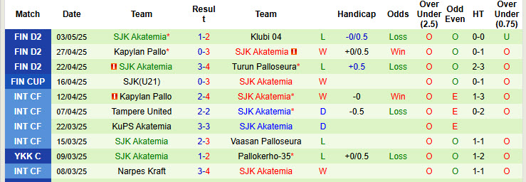 Nhận định, soi kèo OLS Oulu vs SJK Akatemia, 21h00 ngày 6/5: Ngày vui sớm tan - Ảnh 3