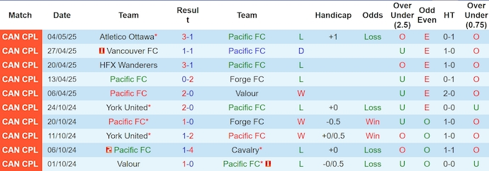 Nhận định, soi kèo Pacific vs Vancouver FC, 9h00 ngày 7/5: Phong độ trái ngược - Ảnh 2