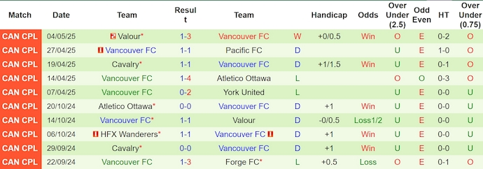 Nhận định, soi kèo Pacific vs Vancouver FC, 9h00 ngày 7/5: Phong độ trái ngược - Ảnh 3