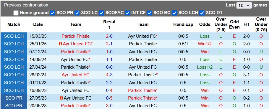 Nhận định, soi kèo Partick Thistle vs Ayr United, 1h45 ngày 7/5: Lượt đi không dành cho chủ nhà - Ảnh 3