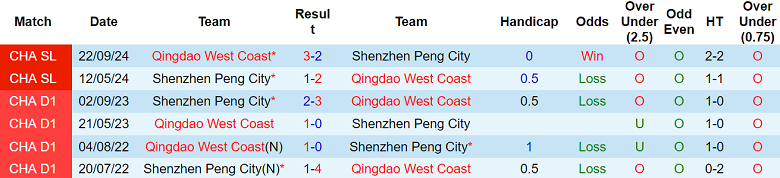 Nhận định, soi kèo Qingdao West Coast vs Shenzhen Peng, 18h35 ngày 6/5: Cửa dưới ‘tạch’ - Ảnh 3