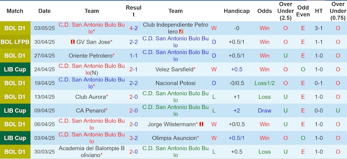 Nhận định, soi kèo San Antonio BB vs CA Penarol, 9h00 ngày 7/5: Điểm tựa sân nhà - Ảnh 2