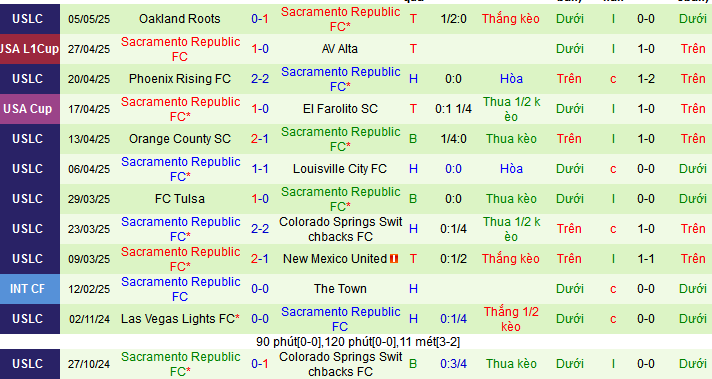 Nhận định, soi kèo San Jose Earthquakes vs Sacramento Republic, 09h30 ngày 8/5 - Ảnh 2
