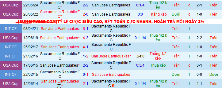 Nhận định, soi kèo San Jose Earthquakes vs Sacramento Republic, 09h30 ngày 8/5 - Ảnh 4