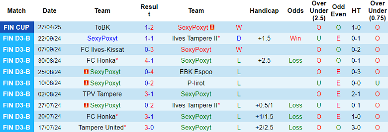 Nhận định, soi kèo SexyPoxyt vs Pallokerho-35, 22h00 ngày 7/5: Bất ngờ? - Ảnh 1