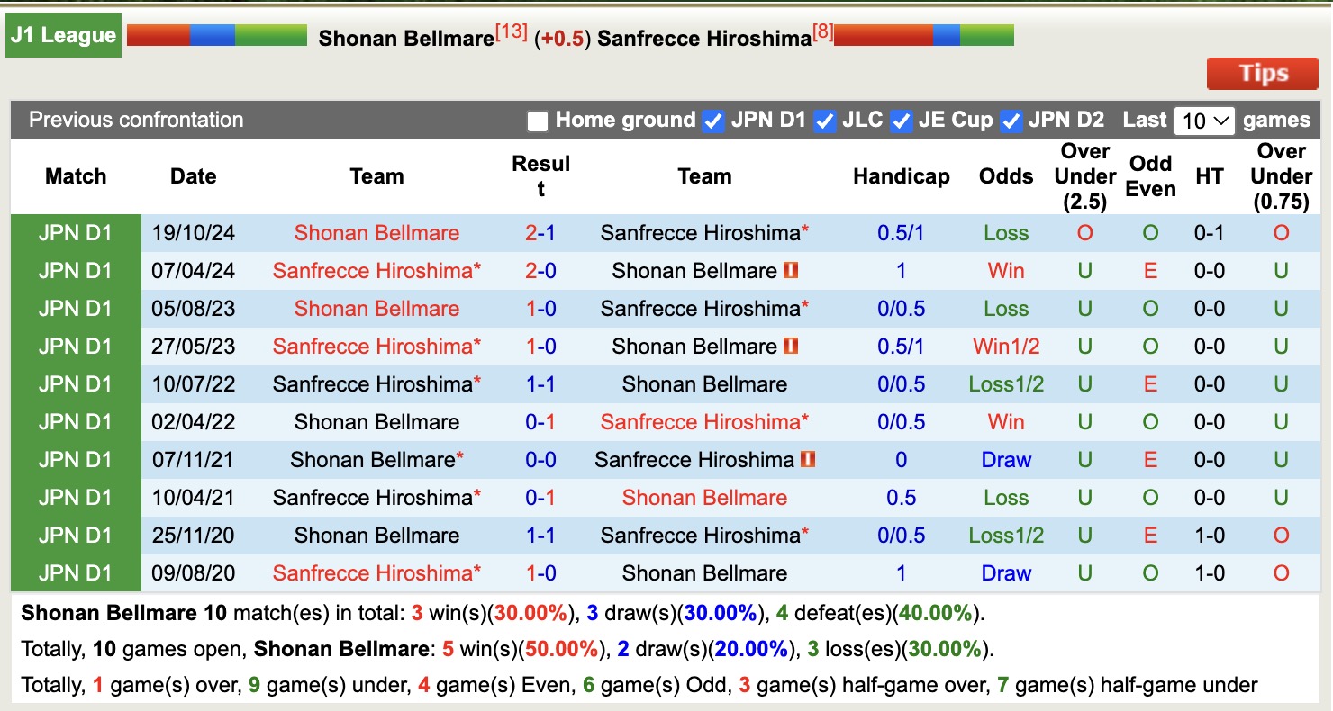 Nhận định, soi kèo Shonan Bellmare vs Sanfrecce Hiroshima, 17h00 ngày 7/5: Tìm lại niềm vui - Ảnh 4