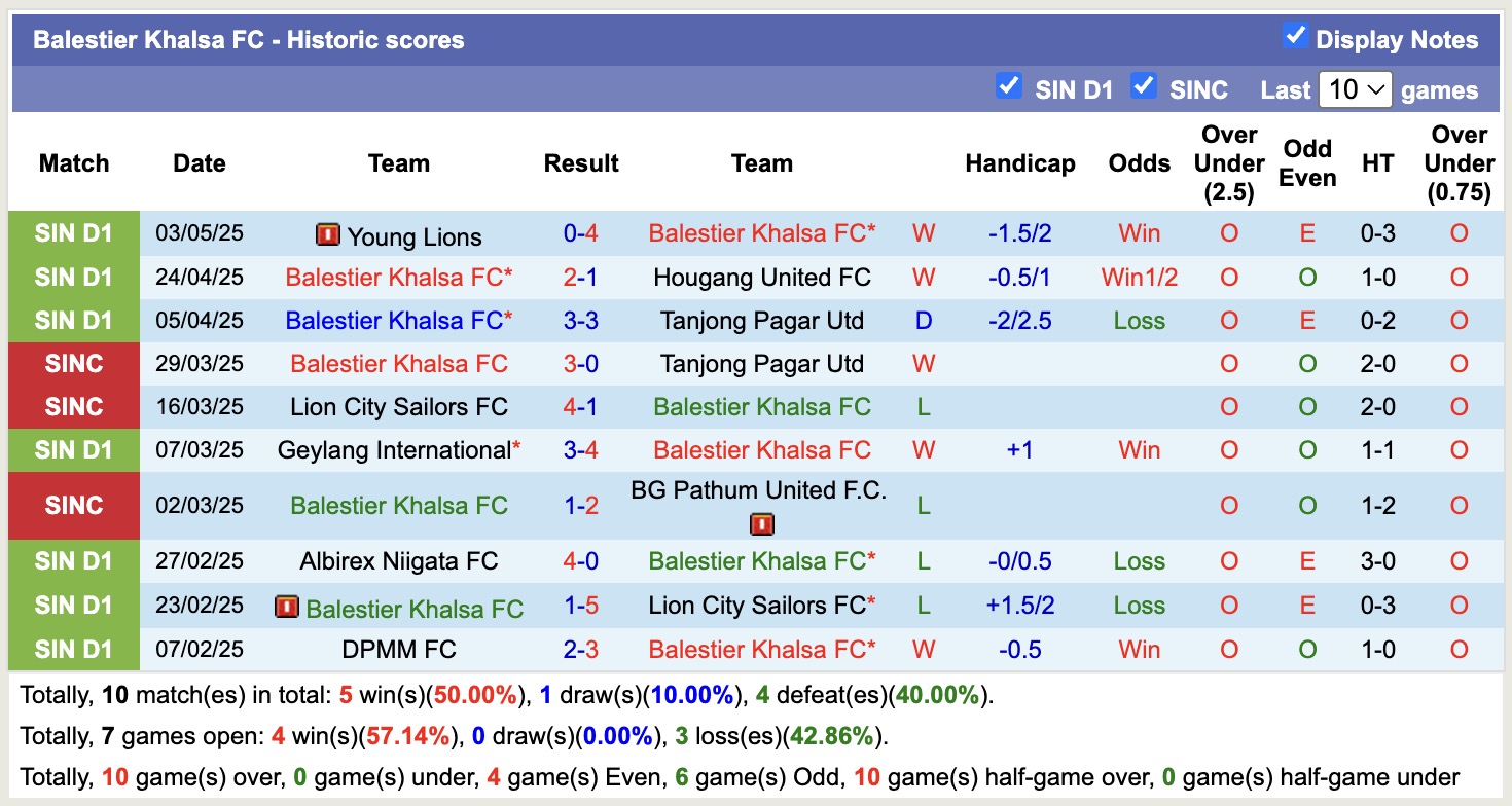 Nhận định, soi kèo Tampines Rovers vs Balestier Khalsa, 18h45 ngày 7/5: Cố gắng không nổi - Ảnh 3