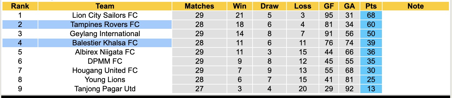 Nhận định, soi kèo Tampines Rovers vs Balestier Khalsa, 18h45 ngày 7/5: Cố gắng không nổi - Ảnh 5