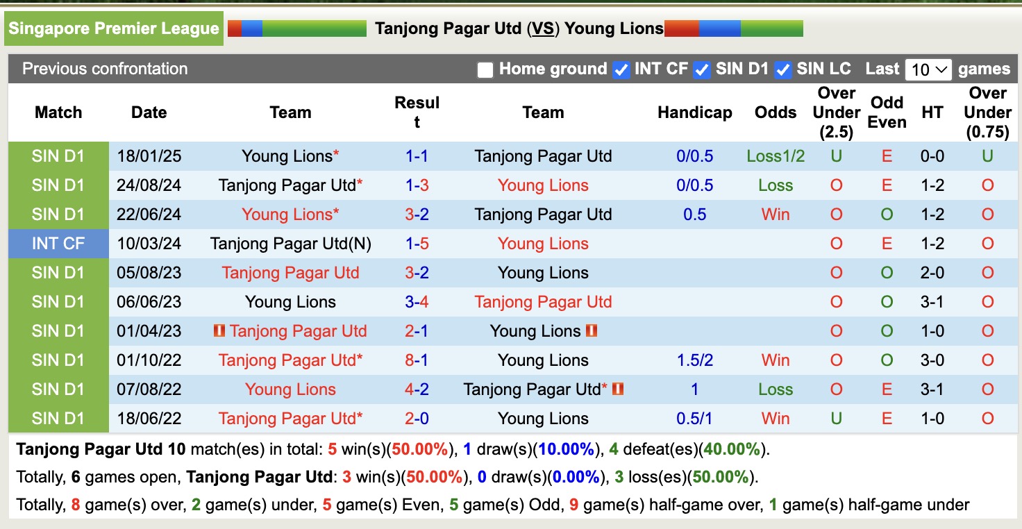 Nhận định, soi kèo Tanjong Pagar Utd vs Young Lions, 18h45 ngày 7/5: Chìm sâu đáy bảng - Ảnh 3
