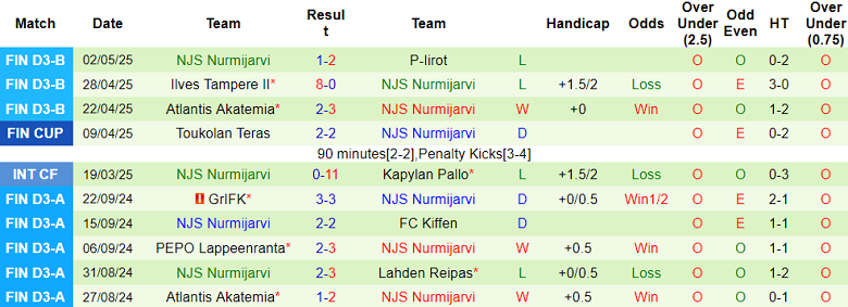 Nhận định, soi kèo VJS Vantaa vs NJS Nurmijarvi, 21h15 ngày 7/5: Khách ‘out’ - Ảnh 2