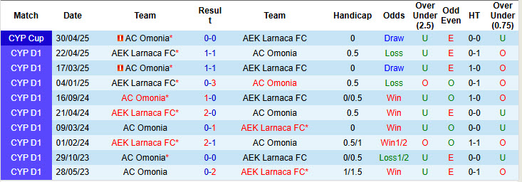 Nhận định, soi kèo AEK Larnaca FC vs AC Omonia, 23h00 ngày 7/5: Cạnh tranh tới cùng - Ảnh 4