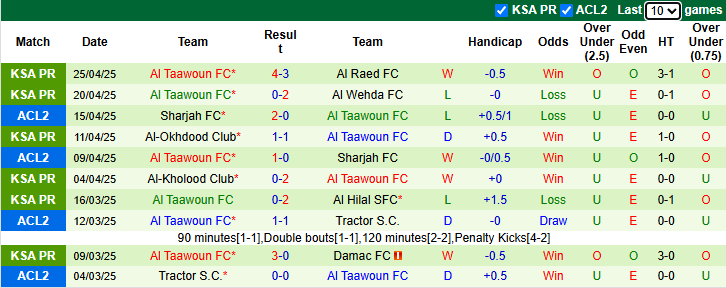 Nhận định, soi kèo Al-Ahli Saudi vs Al Taawoun, 23h25 ngày 7/5: Không dễ dàng - Ảnh 3
