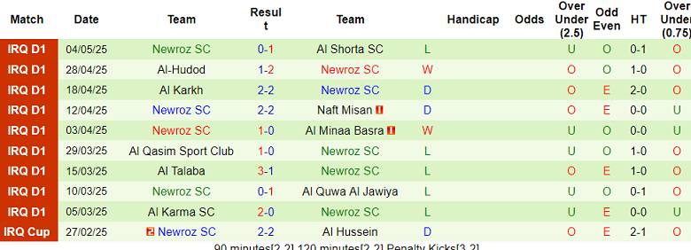 Nhận định, soi kèo Al Najaf vs Newroz, 22h00 ngày 8/5: Chủ nhà đáng tin - Ảnh 2