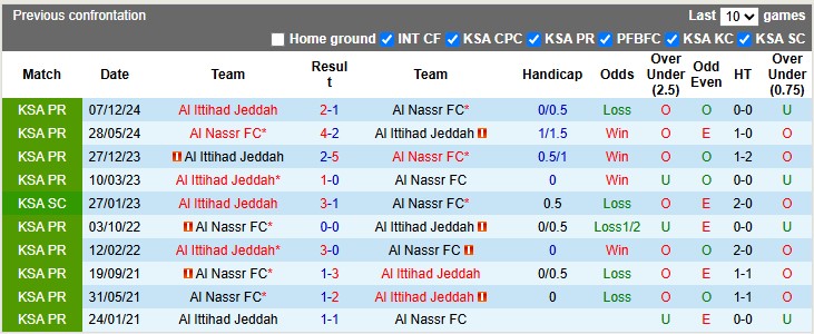 Nhận định, soi kèo Al Nassr vs Al Ittihad, 1h00 ngày 8/5: Chia điểm tưng bừng - Ảnh 3