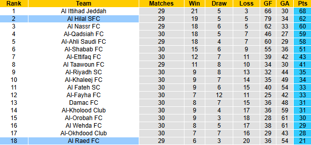 Nhận định, soi kèo Al Raed vs Al Hilal, 23h15 ngày 7/5: Đạp đáy bám đỉnh - Ảnh 5