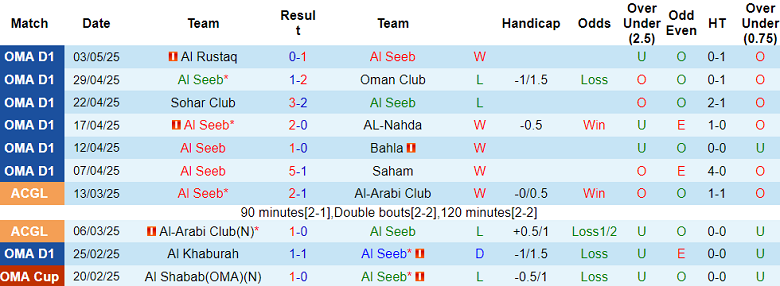 Nhận định, soi kèo Al Seeb vs Al Nasr, 22h15 ngày 8/5: Cửa trên ‘ghi điểm’ - Ảnh 1
