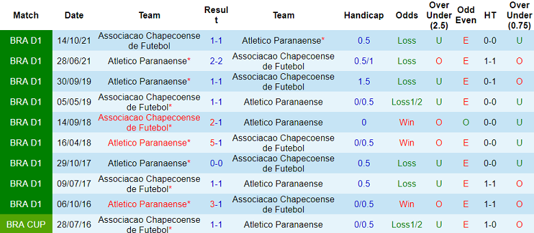 Nhận định, soi kèo Athletico PR vs Chapecoense, 07h35 ngày 9/5/2025: Cửa dưới thất thế - Ảnh 3
