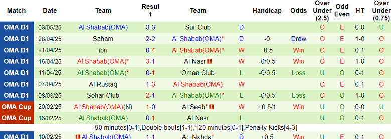Nhận định, soi kèo Bahla vs Al Shabab, 22h15 ngày 8/5: Khó tin cửa trên - Ảnh 2