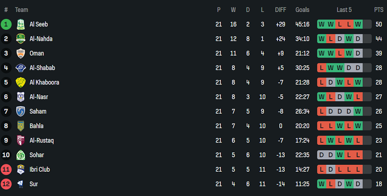 Nhận định, soi kèo Bahla vs Al Shabab, 22h15 ngày 8/5: Khó tin cửa trên - Ảnh 4