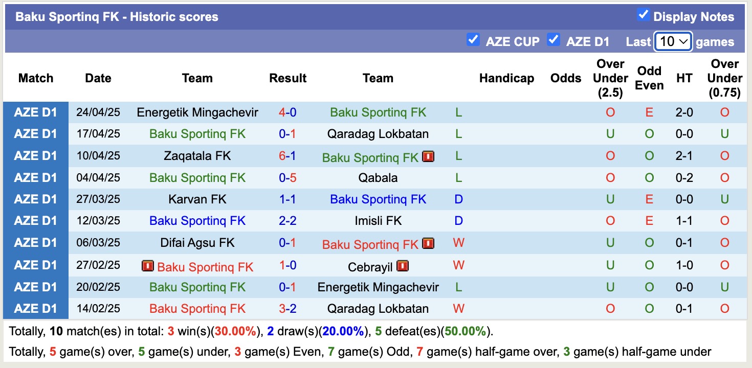 Nhận định, soi kèo Baku Sportinq FK vs Difai Agsu FK, 20h00 ngày 8/5: Chưa có niềm vui - Ảnh 1