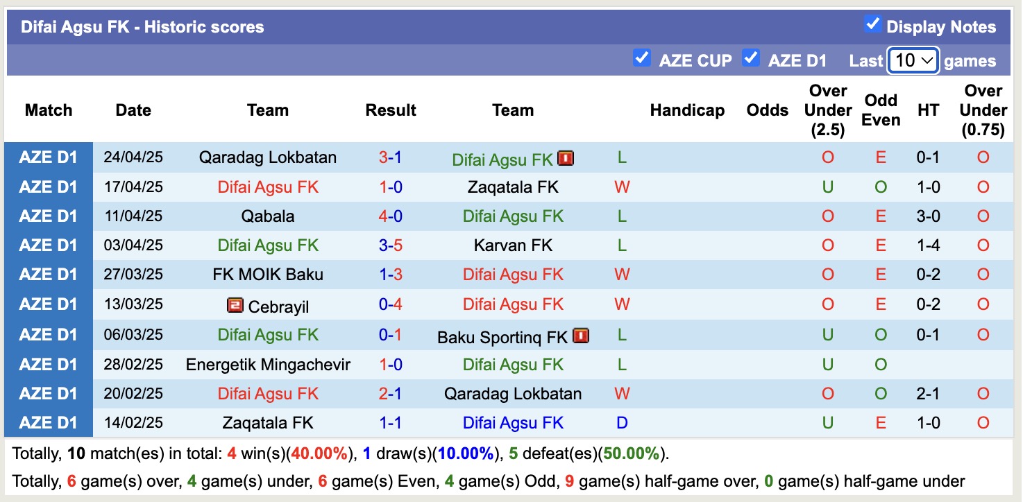 Nhận định, soi kèo Baku Sportinq FK vs Difai Agsu FK, 20h00 ngày 8/5: Chưa có niềm vui - Ảnh 2