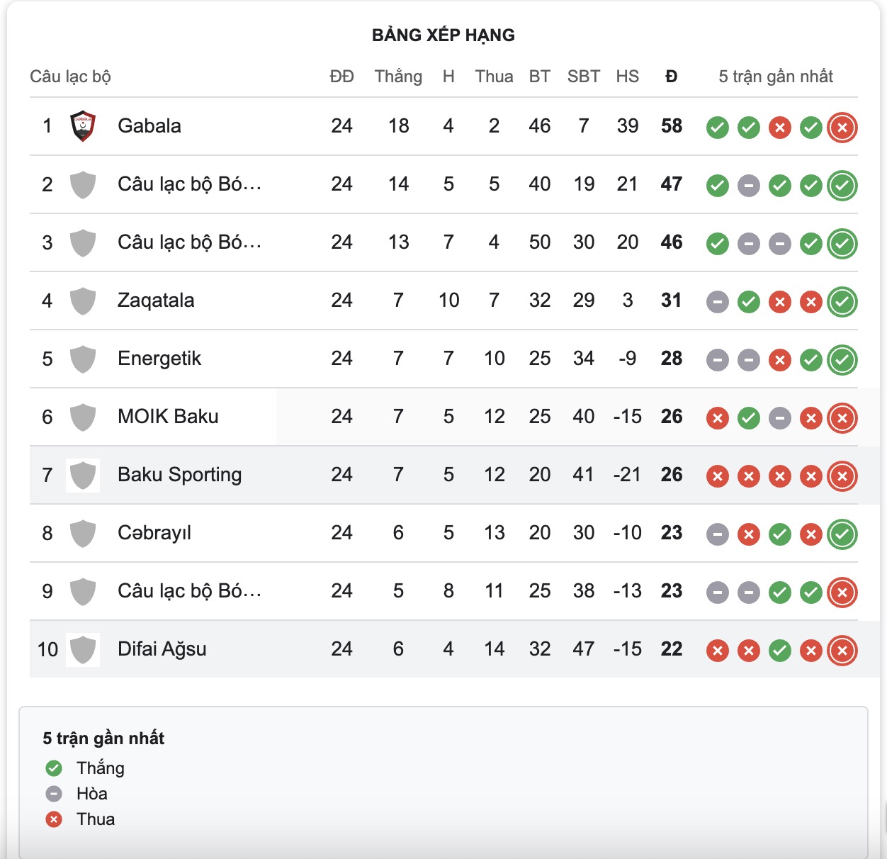 Nhận định, soi kèo Baku Sportinq FK vs Difai Agsu FK, 20h00 ngày 8/5: Chưa có niềm vui - Ảnh 4