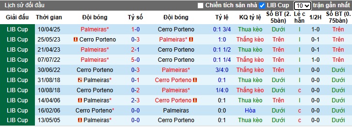 Nhận định, soi kèo Cerro Porteno vs Palmeiras, 07h30 ngày 9/5: Chủ nhà thêm một lần đau - Ảnh 2