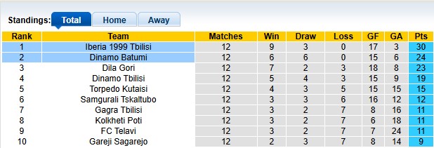 Nhận định, soi kèo Dinamo Batumi vs Iberia Tbilisi, 0h00 ngày 8/5: Kỳ phùng địch thủ - Ảnh 4