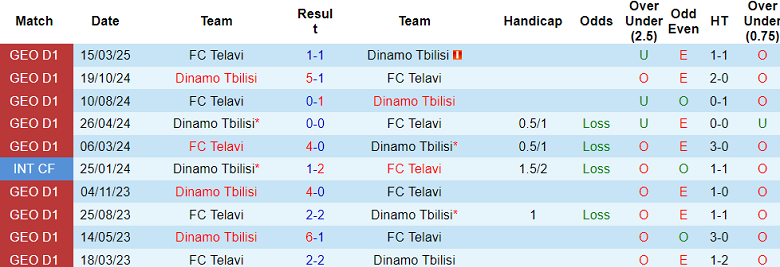 Nhận định, soi kèo Dinamo Tbilisi vs Telavi, 22h00 ngày 8/5: Khó có niềm vui - Ảnh 3