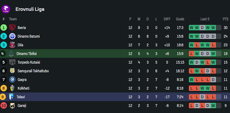 Nhận định, soi kèo Dinamo Tbilisi vs Telavi, 22h00 ngày 8/5: Khó có niềm vui - Ảnh 4