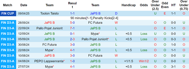 Nhận định, soi kèo JaPS B vs Gnistan, 22h30 ngày 7/5: Tạm biệt chủ nhà - Ảnh 1