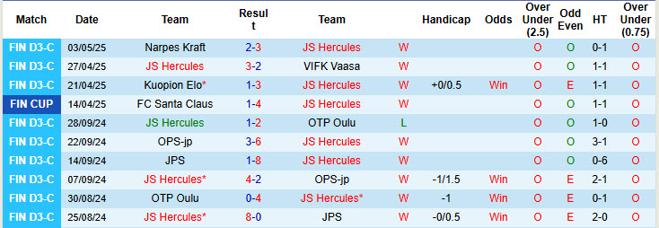 Nhận định, soi kèo JS Hercules vs AC Oulu, 23h00 ngày 7/5: Trứng chọi đá - Ảnh 2