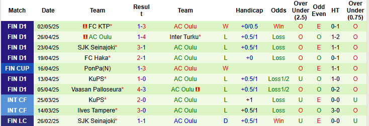 Nhận định, soi kèo JS Hercules vs AC Oulu, 23h00 ngày 7/5: Trứng chọi đá - Ảnh 3