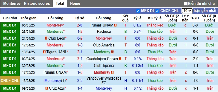 Nhận định, soi kèo Monterrey vs Toluca, 08h00 ngày 9/5: Ca khúc khải hoàn - Ảnh 3