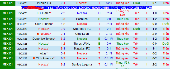 Nhận định, soi kèo Necaxa vs Tigres UANL, 08h00 ngày 9/5 - Ảnh 1